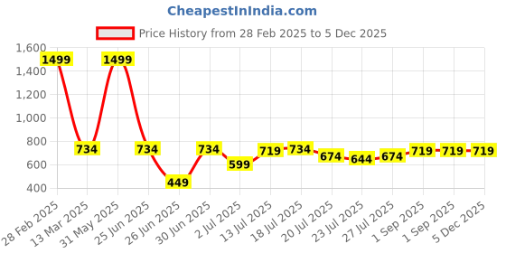 myntra.com githaan Women Peach-Coloured Floral Print Keyhole Neck Top githaan Price History Graph from 28 Feb 2025 to 5 Dec 2025