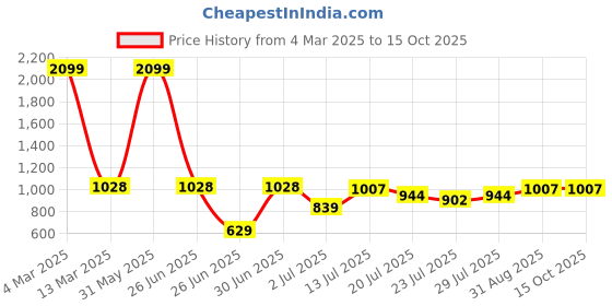 myntra.com githaan Women Peach-Coloured Kurta with Trousers githaan Price History Graph from 4 Mar 2025 to 15 Oct 2025