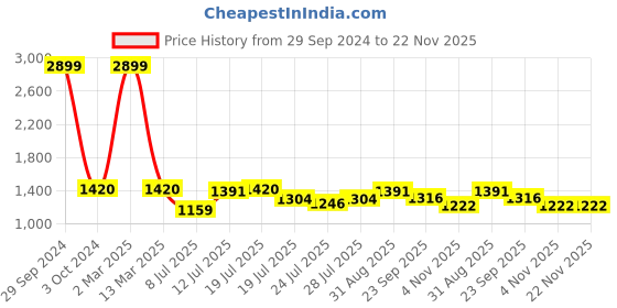 myntra.com githaan Women Pink Floral Embroidered Regular Sequinned Pure Cotton Kurti with Trousers & With Dupatta githaan Price History Graph from 29 Sep 2024 to 22 Nov 2025