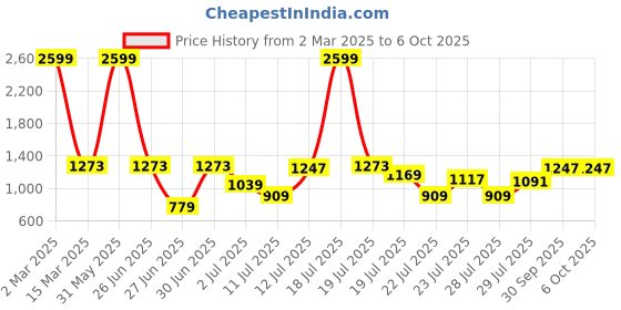 myntra.com githaan Women Pink Printed Kurta with Palazzos & With Dupatta githaan Price History Graph from 2 Mar 2025 to 5 Oct 2025