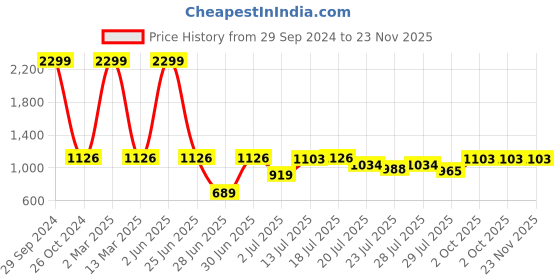 myntra.com githaan Women Red Ethnic Motifs Printed Pure Cotton Kurta with Palazzos githaan Price History Graph from 29 Sep 2024 to 23 Nov 2025