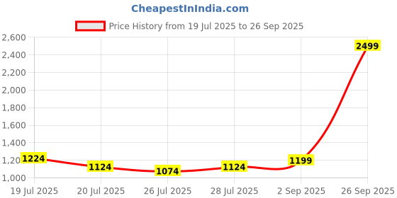 myntra.com githaan Women White Floral Printed Pure Cotton Kurti with Palazzos githaan Price History Graph from 19 Jul 2025 to 26 Sep 2025