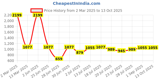 myntra.com githaan Women White Yoke Design Pleated Patchwork Kurti with Trousers & With Dupatta githaan Price History Graph from 2 Mar 2025 to 13 Oct 2025