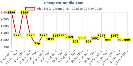 myntra.com githaan Women Yellow Ethnic Motifs Embroidered Kurta with Trousers & With Dupatta githaan Price History Graph from 2 Mar 2025 to 22 Nov 2025