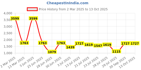 myntra.com githaan Women Yellow Printed Layered Pure Cotton Kurti with Palazzos & With Dupatta githaan Price History Graph from 2 Mar 2025 to 13 Oct 2025