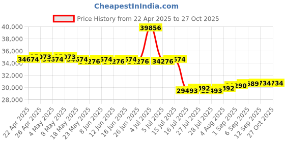 myntra.com GIVA 14 Kt Gold Serene Flora Diamond Ring giva Price History Graph from 22 Apr 2025 to 27 Oct 2025