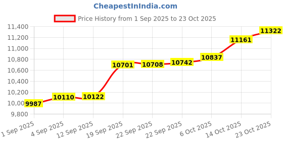 myntra.com GIVA 14 Kt Gold Seven-Star Diamond Ring giva Price History Graph from 1 Sep 2025 to 23 Oct 2025