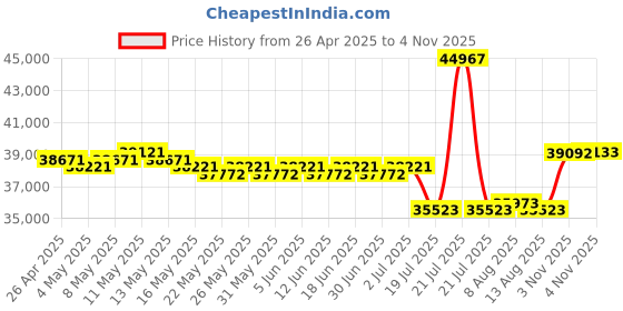 myntra.com GIVA 14 Kt Gold Shimmering Moments Diamond Ring giva Price History Graph from 26 Apr 2025 to 4 Nov 2025