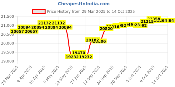 myntra.com GIVA 14 Kt Gold Virtuous Vanki 2.35ctDiamond Ring0.25gm giva Price History Graph from 29 Mar 2025 to 14 Oct 2025
