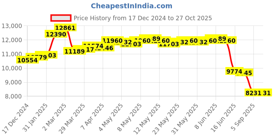 myntra.com GIVA 14K BIS Hallmark Yellow Gold Diamond Earrings giva Price History Graph from 17 Dec 2024 to 27 Oct 2025