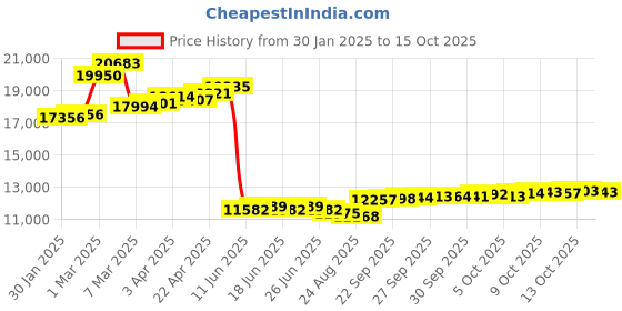 myntra.com GIVA 14K Gold Diamond Curve Studs-1.81gm giva Price History Graph from 30 Jan 2025 to 15 Oct 2025