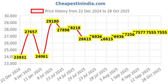 myntra.com GIVA 14K Gold Diamond Ring giva Price History Graph from 22 Dec 2024 to 27 Oct 2025
