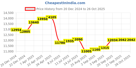 myntra.com GIVA 14K Gold Square Cut Diamond Stud Earrings giva Price History Graph from 20 Dec 2024 to 26 Oct 2025