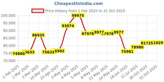 myntra.com GIVA 14K Rose Gold Diamond Ring giva Price History Graph from 1 Feb 2025 to 30 Oct 2025
