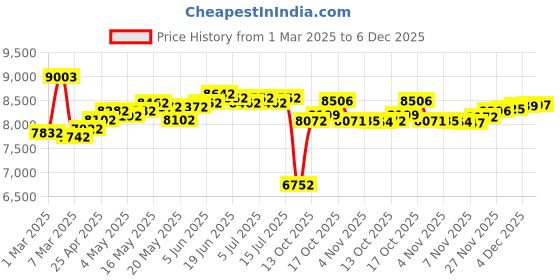 myntra.com GIVA 14K Rose Gold Diamond Stone Studded Finger Ring giva Price History Graph from 1 Mar 2025 to 4 Dec 2025
