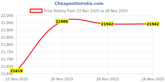 myntra.com GIVA 14K Yellow Gold Beckon Diamond Ring, Fixed Size ,Indian - 14 giva Price History Graph from 23 Nov 2025 to 27 Nov 2025