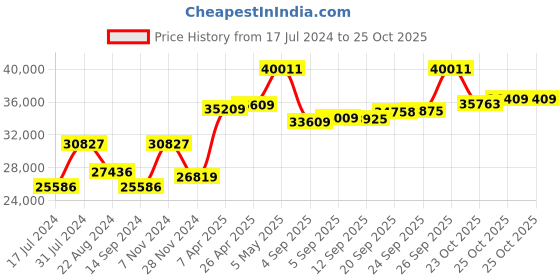 myntra.com GIVA 14K Yellow Gold Cheerful Cherry Diamond Pendant-1.15 gm giva Price History Graph from 17 Jul 2024 to 23 Oct 2025