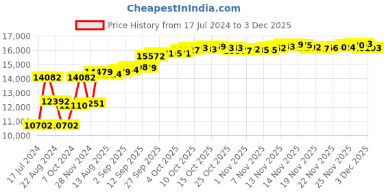 myntra.com GIVA 14K Yellow Gold Honour Batch Diamond Pendant-1.07 gm giva Price History Graph from 17 Jul 2024 to 2 Dec 2025