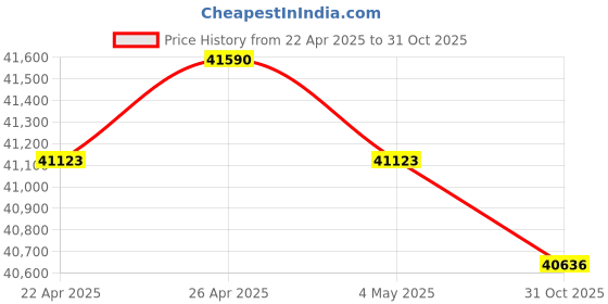 myntra.com GIVA 14K Yellow Gold Moonlit Pearls Diamond Earrings giva Price History Graph from 22 Apr 2025 to 31 Oct 2025
