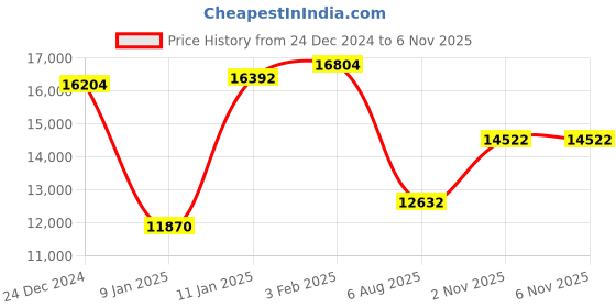 myntra.com GIVA 14K Yellow Gold Sparkling Grace Diamond Ring, Fixed Size, Indian - 14 giva Price History Graph from 24 Dec 2024 to 5 Nov 2025