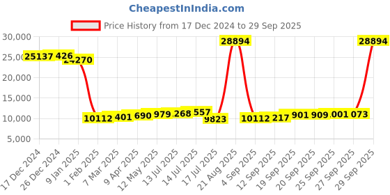 myntra.com GIVA 14KT BIS Hall Mark Gold Eternal Glow Diamond Ring giva Price History Graph from 17 Dec 2024 to 29 Sep 2025