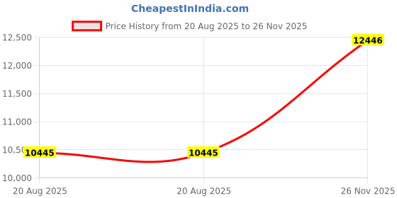 myntra.com GIVA 14KT BIS Hall Mark Gold Floweret Diamond Ring giva Price History Graph from 20 Aug 2025 to 26 Nov 2025