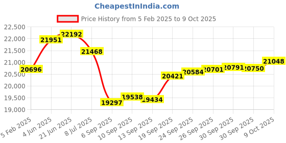 myntra.com GIVA 14KT BIS Hall Mark Gold Kanhas Flute Diamond Pendant With Chain-1.48g giva Price History Graph from 5 Feb 2025 to 9 Oct 2025