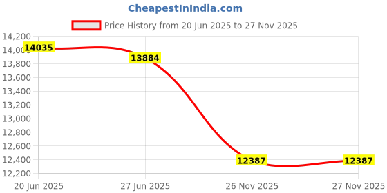 myntra.com GIVA 14KT BIS Hall Mark Gold Whimsical Leaves Diamond Ring giva Price History Graph from 20 Jun 2025 to 27 Nov 2025