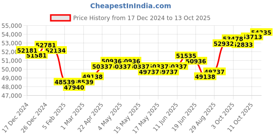 myntra.com GIVA 14KT BIS Hall Mark Rose Gold Rhea Solitaire Diamond Ring, Fixed Size, Indian giva Price History Graph from 17 Dec 2024 to 13 Oct 2025