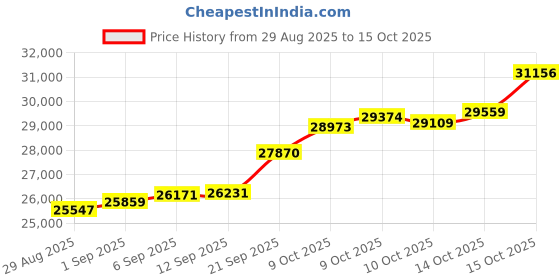 myntra.com GIVA 14KT BIS Hall Mark Yellow Gold Cherished Bond Diamond Ring, Fixed Size, Indian giva Price History Graph from 29 Aug 2025 to 15 Oct 2025