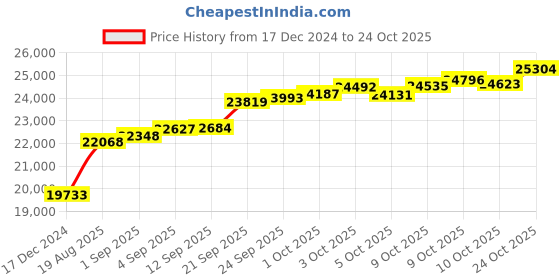 myntra.com GIVA 14KT BIS Hall Mark Yellow Gold Enchanting Infinity Diamond Ring-1.75g giva Price History Graph from 17 Dec 2024 to 24 Oct 2025