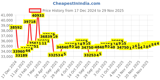 myntra.com GIVA 14KT BIS Hall Mark Yellow Gold Glamorous Floral Diamond Ring, Fixed Size, Indian - 14 giva Price History Graph from 17 Dec 2024 to 29 Nov 2025
