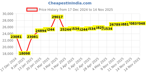 myntra.com GIVA 14KT Circle Of Hope Diamond Pendant giva Price History Graph from 17 Dec 2024 to 14 Nov 2025
