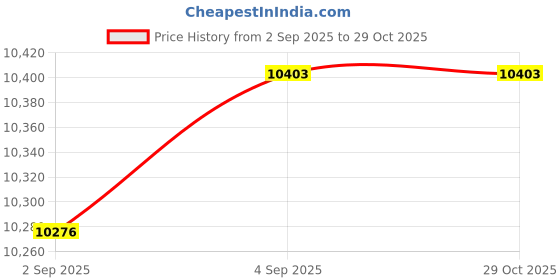 myntra.com GIVA 14KT Diamond Earrings giva Price History Graph from 2 Sep 2025 to 29 Oct 2025