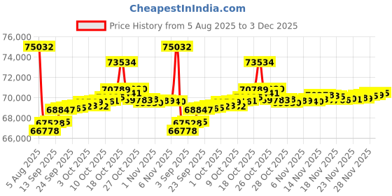 myntra.com GIVA 14KT Gold & Lab Grown Diamond Floret Studs giva Price History Graph from 5 Aug 2025 to 3 Dec 2025