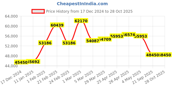 myntra.com GIVA 14KT Gold Diamond Ring giva Price History Graph from 17 Dec 2024 to 28 Oct 2025