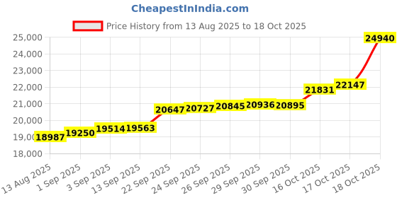 myntra.com GIVA 14KT Gold Diamond Ring-1.65 gm giva Price History Graph from 13 Aug 2025 to 18 Oct 2025