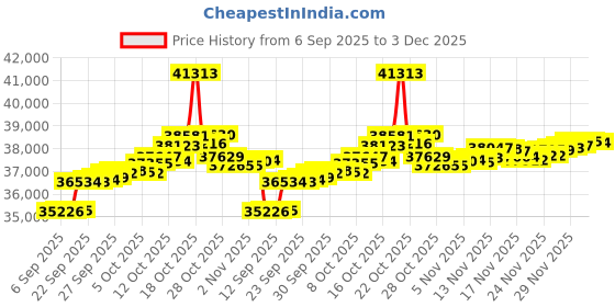 myntra.com GIVA 14Kt Gold Mana Lab Grown Stud Earrings Diamond- 2.05g giva Price History Graph from 6 Sep 2025 to 3 Dec 2025