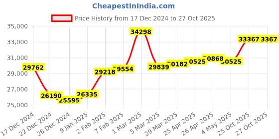 myntra.com GIVA 14KT Gold Shine Bright Like A Diamond Studded Finger Ring-1.64 gm giva Price History Graph from 17 Dec 2024 to 25 Oct 2025