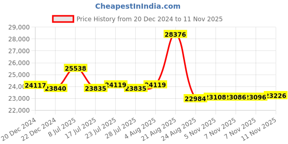 myntra.com GIVA 14KT Gorgeous Cluster Diamond Earrings - 1.16g giva Price History Graph from 20 Dec 2024 to 11 Nov 2025