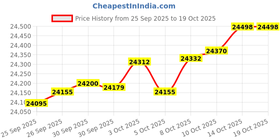 myntra.com GIVA 14KT Heart Shape Diamond Pendant giva Price History Graph from 25 Sep 2025 to 18 Oct 2025