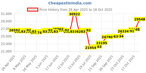 myntra.com GIVA 14KT Rose Gold Ethereal Enigma Diamond Ring giva Price History Graph from 26 Apr 2025 to 18 Oct 2025