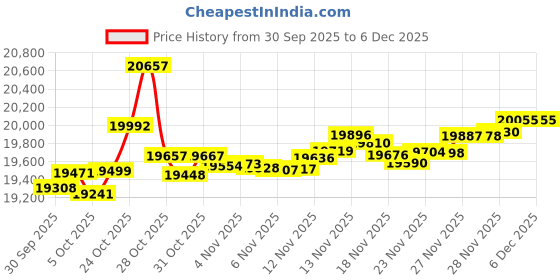 myntra.com GIVA 14Kt Rose Gold Zinnia Lab Grown Pendant Diamond giva Price History Graph from 30 Sep 2025 to 6 Dec 2025