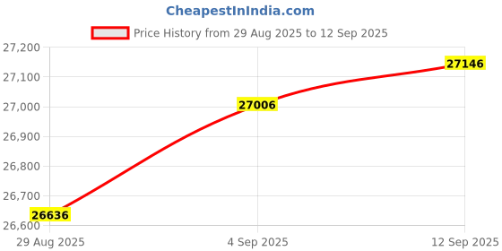 myntra.com GIVA 14Kt Rose Gold Zinnia Lab Grown Stud Earrings Diamond - 2.05g giva Price History Graph from 29 Aug 2025 to 12 Sep 2025