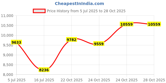 myntra.com GIVA 14KT Sunbeam Diamond Earrings giva Price History Graph from 5 Jul 2025 to 28 Oct 2025