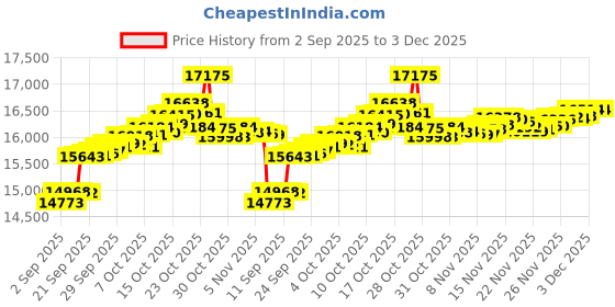 myntra.com GIVA 14Kt Yellow Gold Lab Grown Teardrop Drop Earrings Diamond - 0.95g giva Price History Graph from 2 Sep 2025 to 3 Dec 2025