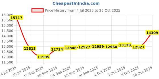 myntra.com GIVA 14KT Yellow Gold Magnificent Petals Diamond Ring ,Fixed Size, Indian giva Price History Graph from 4 Jul 2025 to 26 Oct 2025