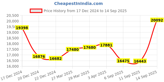 myntra.com GIVA 14KYellow Gold Gorgeous Grace Diamond Earrings giva Price History Graph from 17 Dec 2024 to 14 Sep 2025