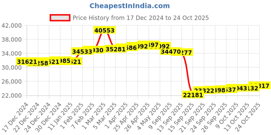 myntra.com GIVA 14KYellow GoldBlossoming Flower Diamond Ring Fixed Size, Indian - 14 giva Price History Graph from 17 Dec 2024 to 24 Oct 2025