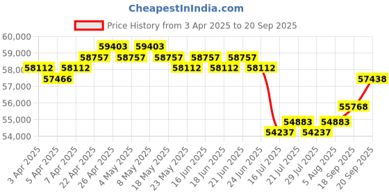 myntra.com GIVA 18 Kt Gold Astral Diamond Ring giva Price History Graph from 3 Apr 2025 to 20 Sep 2025